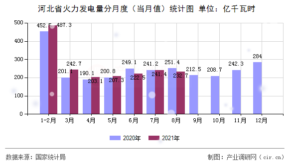 河北省火力發(fā)電量分月度（當(dāng)月值）統(tǒng)計(jì)圖