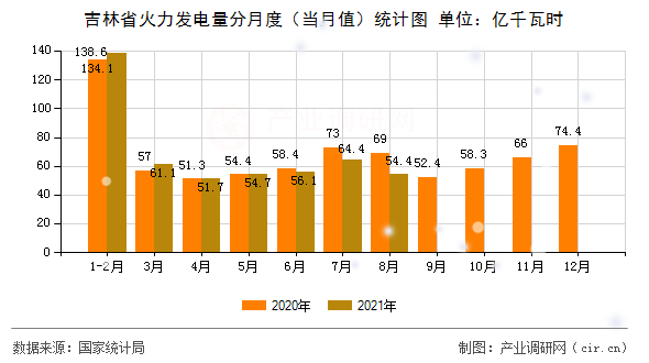 吉林省火力發(fā)電量分月度（當月值）統(tǒng)計圖