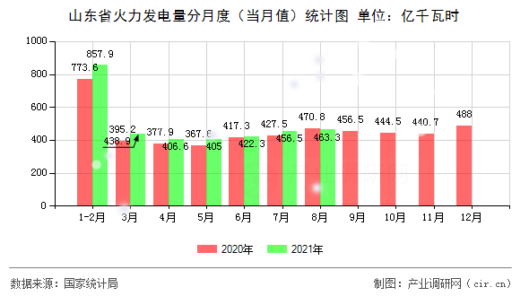 山東省火力發(fā)電量分月度（當(dāng)月值）統(tǒng)計(jì)圖