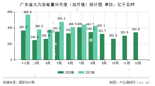 廣東省火力發(fā)電量分月度（當(dāng)月值）統(tǒng)計圖