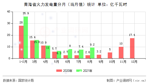 青海省火力發(fā)電量分月（當(dāng)月值）統(tǒng)計