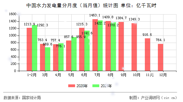 中國水力發(fā)電量分月度（當(dāng)月值）統(tǒng)計圖