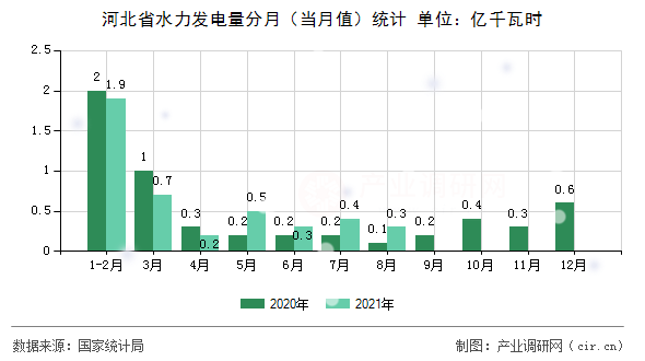 河北省水力發(fā)電量分月（當(dāng)月值）統(tǒng)計(jì)