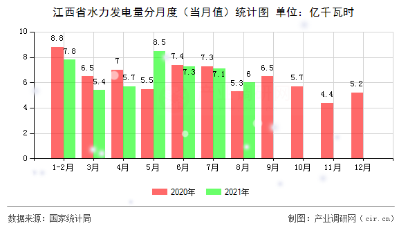 江西省水力發(fā)電量分月度（當(dāng)月值）統(tǒng)計(jì)圖
