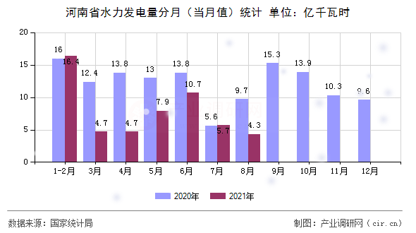 河南省水力發(fā)電量分月（當月值）統(tǒng)計