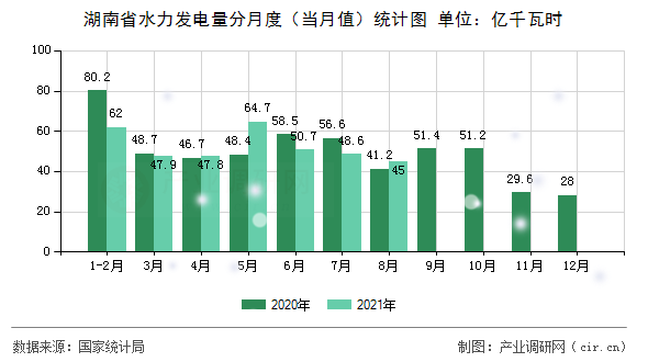 湖南省水力發(fā)電量分月度（當月值）統(tǒng)計圖