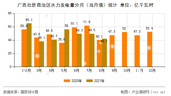 廣西壯族自治區(qū)水力發(fā)電量分月（當月值）統(tǒng)計