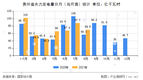 貴州省水力發(fā)電量分月（當(dāng)月值）統(tǒng)計