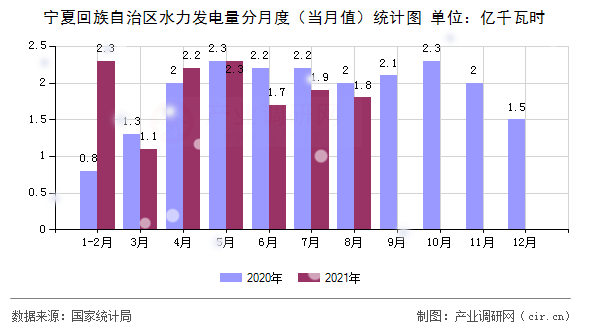 寧夏回族自治區(qū)水力發(fā)電量分月度（當(dāng)月值）統(tǒng)計(jì)圖