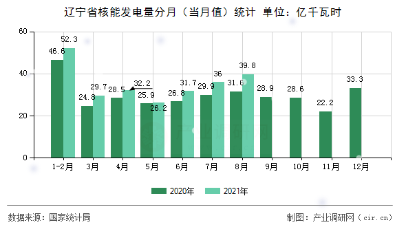 遼寧省核能發(fā)電量分月（當月值）統(tǒng)計