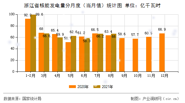 浙江省核能發(fā)電量分月度（當(dāng)月值）統(tǒng)計(jì)圖