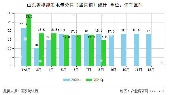 山東省核能發(fā)電量分月（當(dāng)月值）統(tǒng)計(jì)
