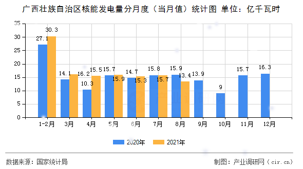 廣西壯族自治區(qū)核能發(fā)電量分月度（當(dāng)月值）統(tǒng)計(jì)圖