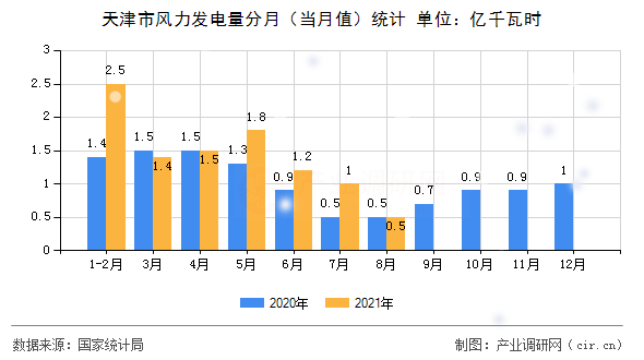 天津市風(fēng)力發(fā)電量分月（當(dāng)月值）統(tǒng)計(jì)
