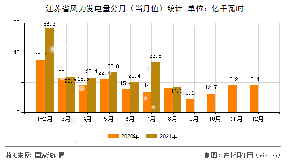 江蘇省風(fēng)力發(fā)電量分月（當(dāng)月值）統(tǒng)計