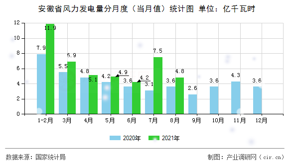 安徽省風(fēng)力發(fā)電量分月度（當(dāng)月值）統(tǒng)計(jì)圖