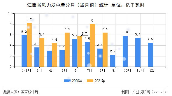 江西省風力發(fā)電量分月（當月值）統計