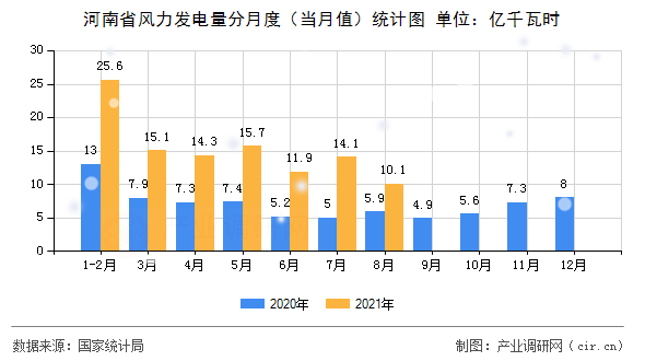 河南省風(fēng)力發(fā)電量分月度（當月值）統(tǒng)計圖