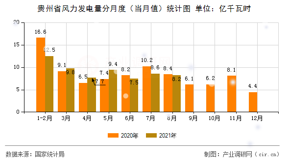 貴州省風(fēng)力發(fā)電量分月度（當(dāng)月值）統(tǒng)計圖
