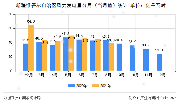 新疆維吾爾自治區(qū)風(fēng)力發(fā)電量分月（當月值）統(tǒng)計
