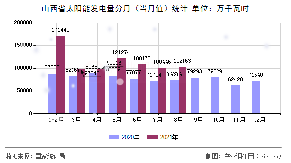 山西省太陽能發(fā)電量分月（當(dāng)月值）統(tǒng)計