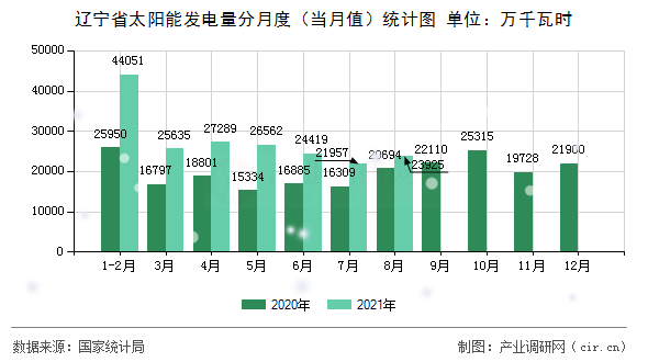 遼寧省太陽能發(fā)電量分月度（當月值）統(tǒng)計圖
