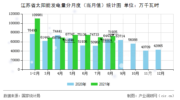 江蘇省太陽能發(fā)電量分月度(當(dāng)月值)統(tǒng)計圖 江蘇省太陽能發(fā)電量分月度(當(dāng)月值)統(tǒng)計圖
