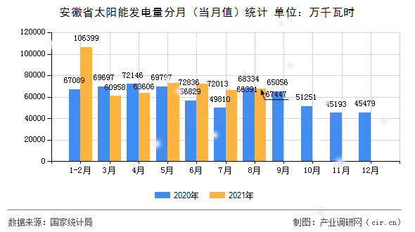 安徽省太陽能發(fā)電量分月（當(dāng)月值）統(tǒng)計(jì)