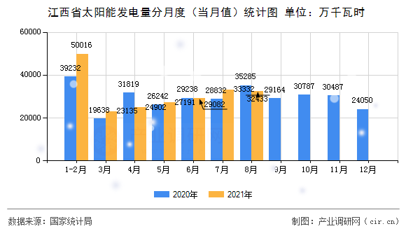 江西省太陽能發(fā)電量分月度（當月值）統(tǒng)計圖