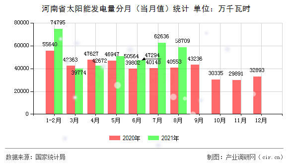 河南省太陽能發(fā)電量分月（當月值）統(tǒng)計