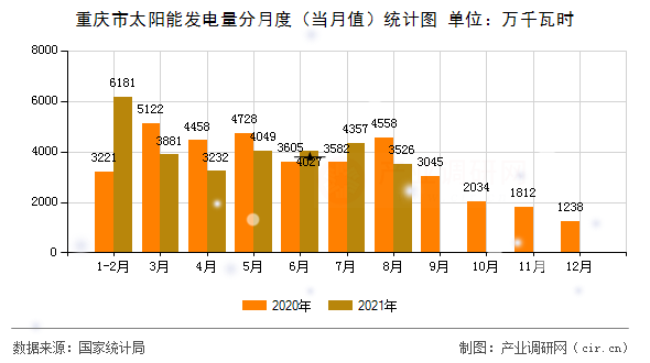 重慶市太陽能發(fā)電量分月度（當(dāng)月值）統(tǒng)計圖