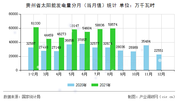 貴州省太陽能發(fā)電量分月（當(dāng)月值）統(tǒng)計(jì)