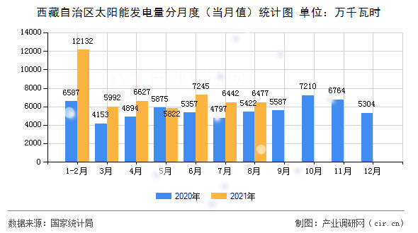 西藏自治區(qū)太陽能發(fā)電量分月度（當(dāng)月值）統(tǒng)計(jì)圖