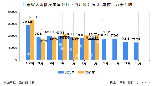 甘肅省太陽能發(fā)電量分月（當月值）統(tǒng)計