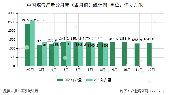 中國煤氣產(chǎn)量分月度（當(dāng)月值）統(tǒng)計圖