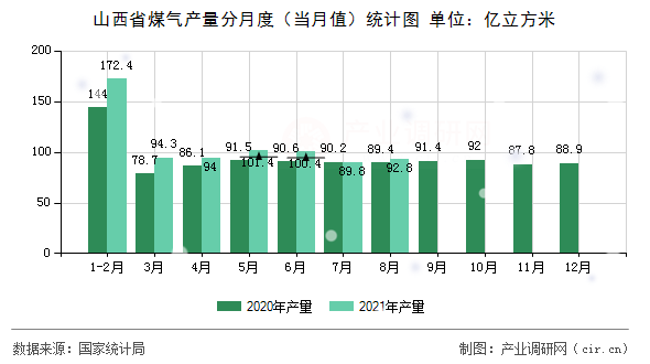 山西省煤氣產(chǎn)量分月度（當(dāng)月值）統(tǒng)計(jì)圖