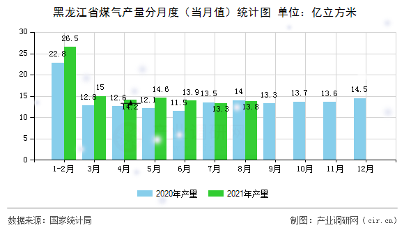 黑龍江省煤氣產(chǎn)量分月度（當月值）統(tǒng)計圖