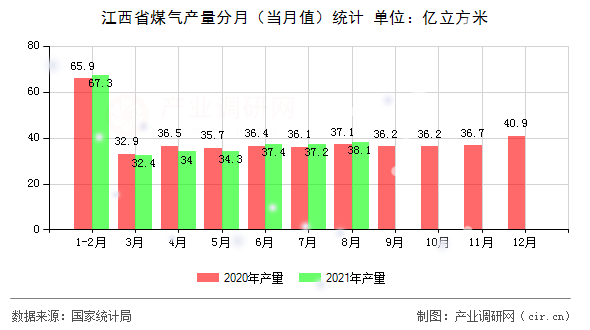 江西省煤氣產(chǎn)量分月（當月值）統(tǒng)計