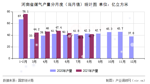 河南省煤氣產(chǎn)量分月度（當(dāng)月值）統(tǒng)計(jì)圖