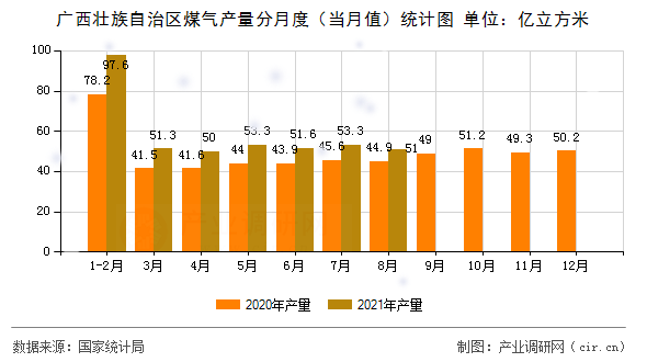 廣西壯族自治區(qū)煤氣產(chǎn)量分月度（當月值）統(tǒng)計圖