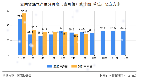 云南省煤氣產(chǎn)量分月度（當月值）統(tǒng)計圖