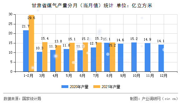甘肅省煤氣產(chǎn)量分月（當月值）統(tǒng)計