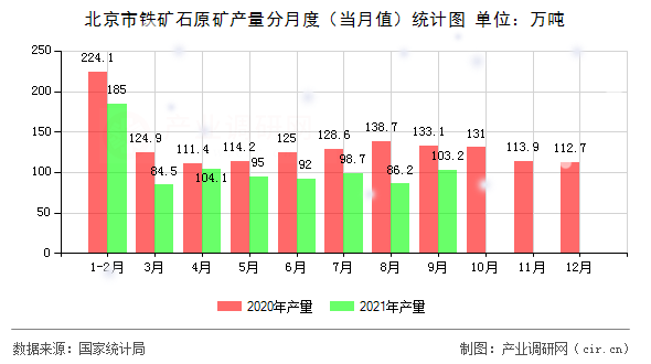 北京市鐵礦石原礦產(chǎn)量分月度（當(dāng)月值）統(tǒng)計圖