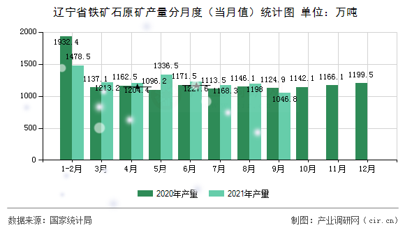 遼寧省鐵礦石原礦產(chǎn)量分月度（當(dāng)月值）統(tǒng)計(jì)圖