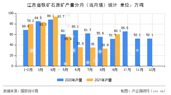 江西省鐵礦石原礦產量分月（當月值）統計