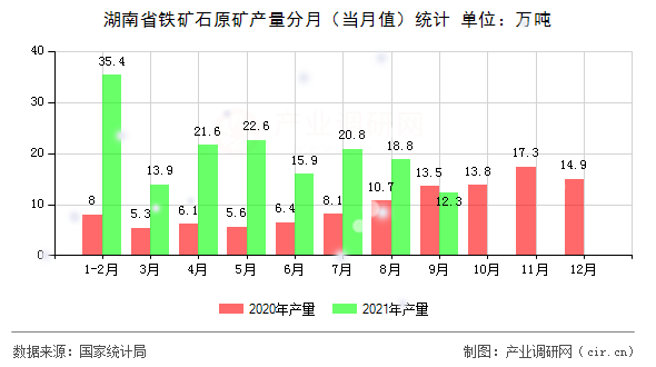 湖南省鐵礦石原礦產(chǎn)量分月（當月值）統(tǒng)計