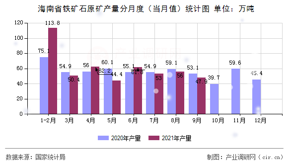 海南省鐵礦石原礦產(chǎn)量分月度（當(dāng)月值）統(tǒng)計(jì)圖