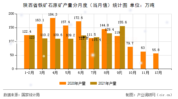 陜西省鐵礦石原礦產量分月度（當月值）統(tǒng)計圖