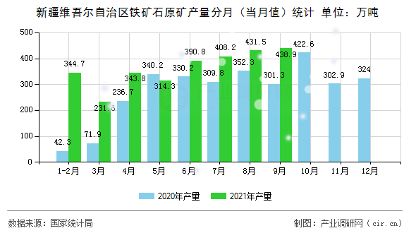 新疆維吾爾自治區(qū)鐵礦石原礦產(chǎn)量分月(當(dāng)月值)統(tǒng)計(jì) 新疆維吾爾自治區(qū)鐵礦石原礦產(chǎn)量分月(當(dāng)月值)統(tǒng)計(jì)