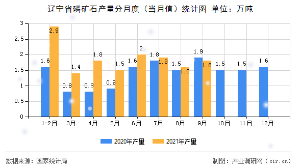 遼寧省磷礦石產(chǎn)量分月度（當(dāng)月值）統(tǒng)計圖